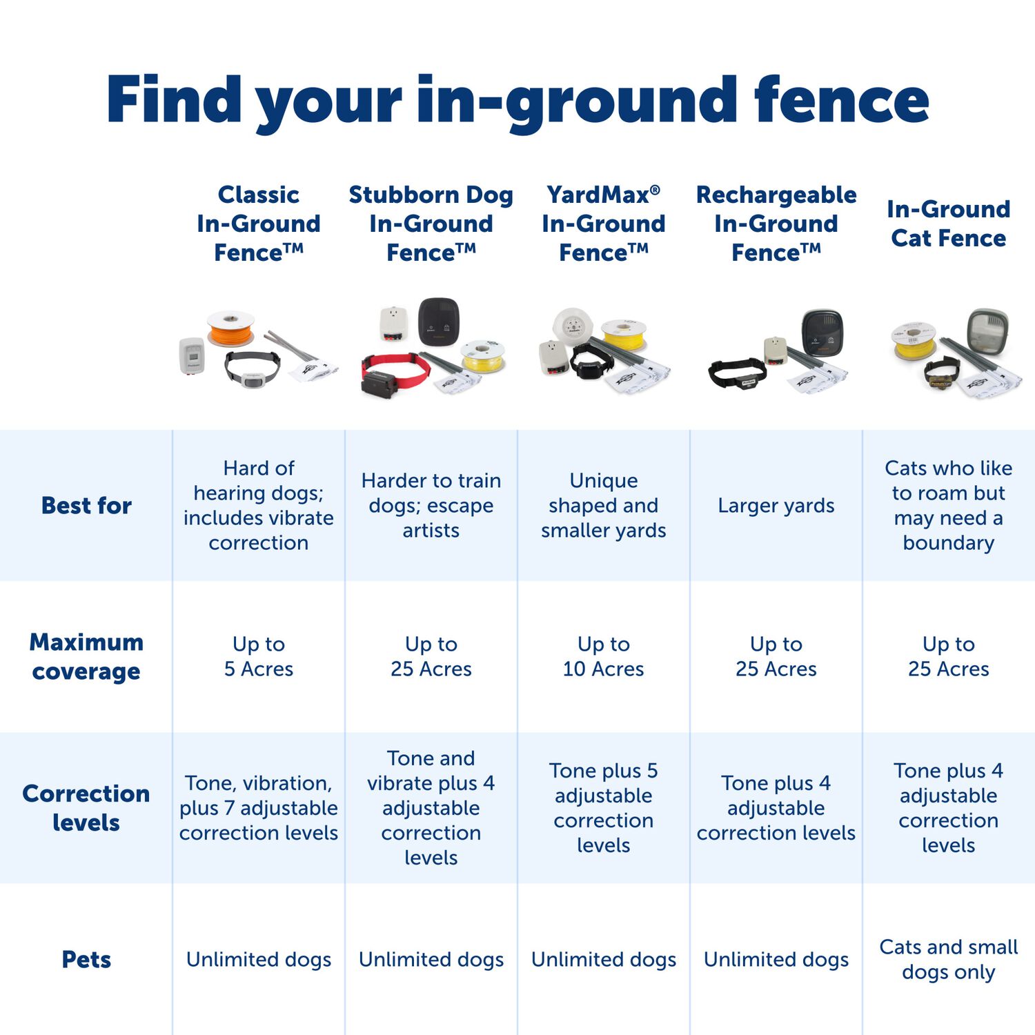 Petsafe In-Ground Fence Pet Containment System For Dogs And Cats Over 8-Lb