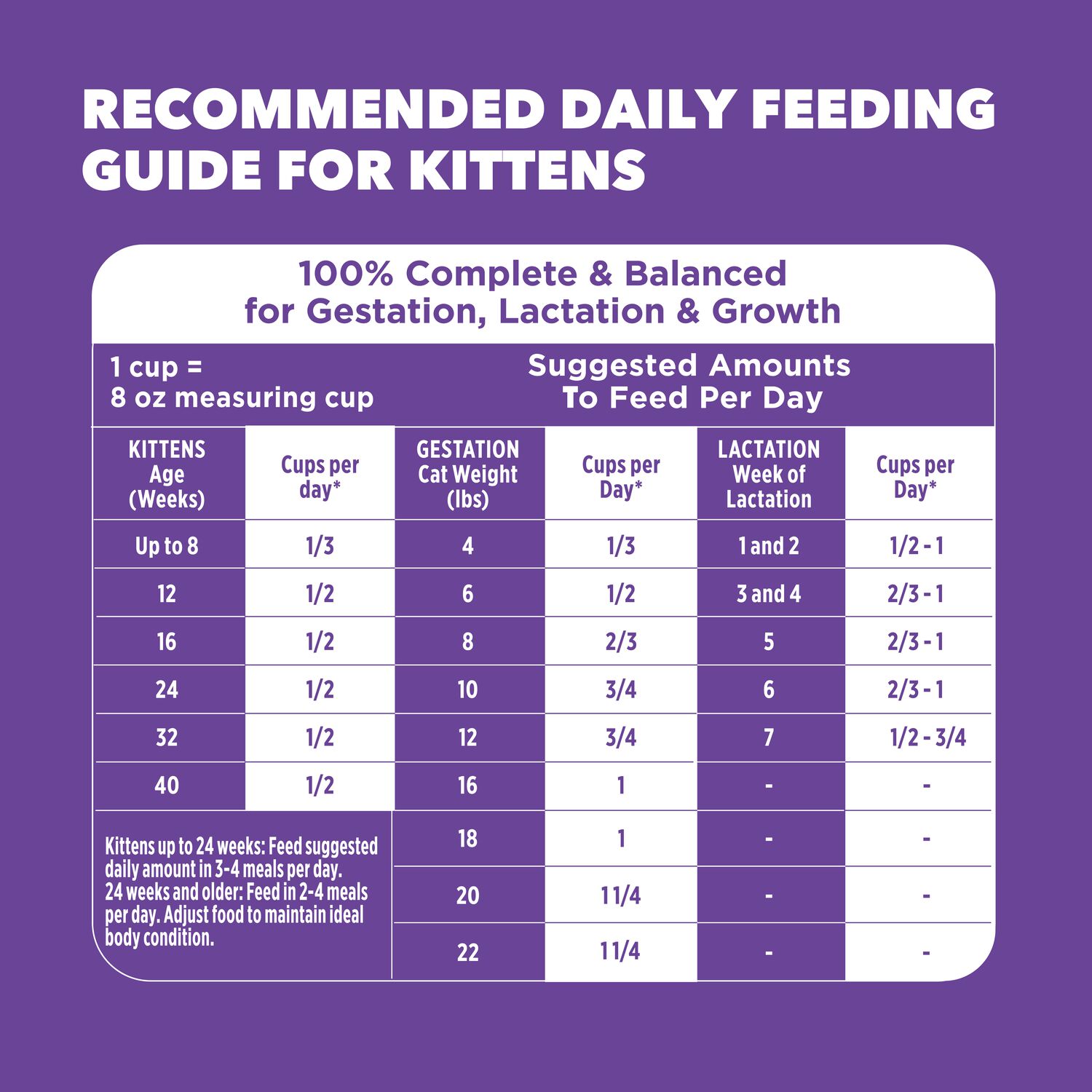 Iams Proactive Health Healthy Kitten Dry Cat Food, Chicken Flavor, 7-Lb Bag