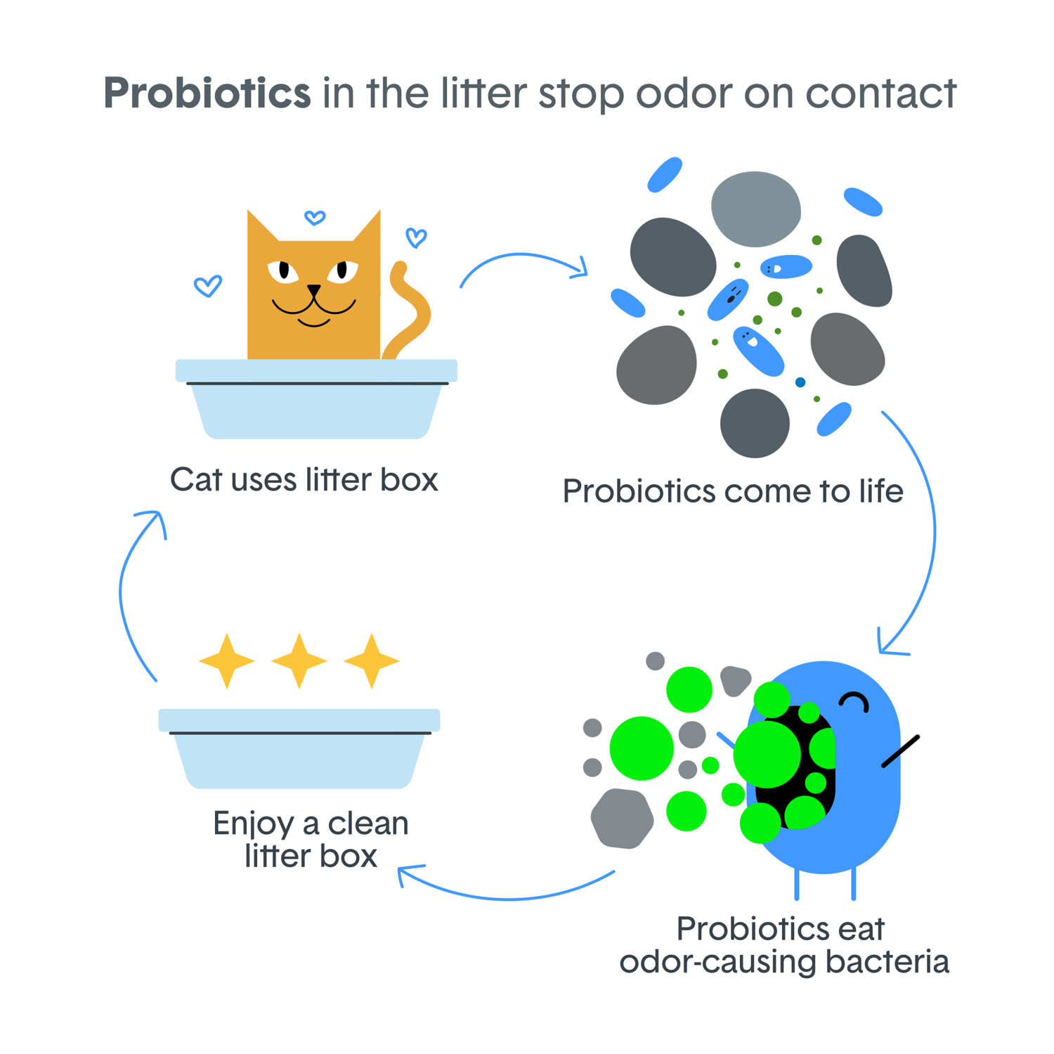 Boxiecat Pro Self Cleaning Probiotic Clumping Clay Cat Litter, 40-Lb