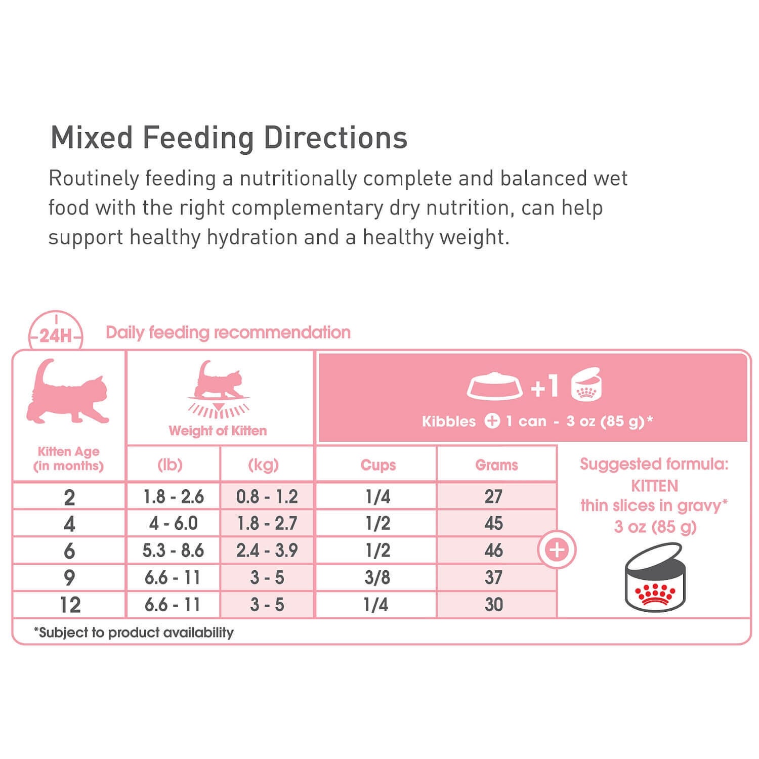 Royal Canin Kitten Wet & Dry Cat Food Starter Kit