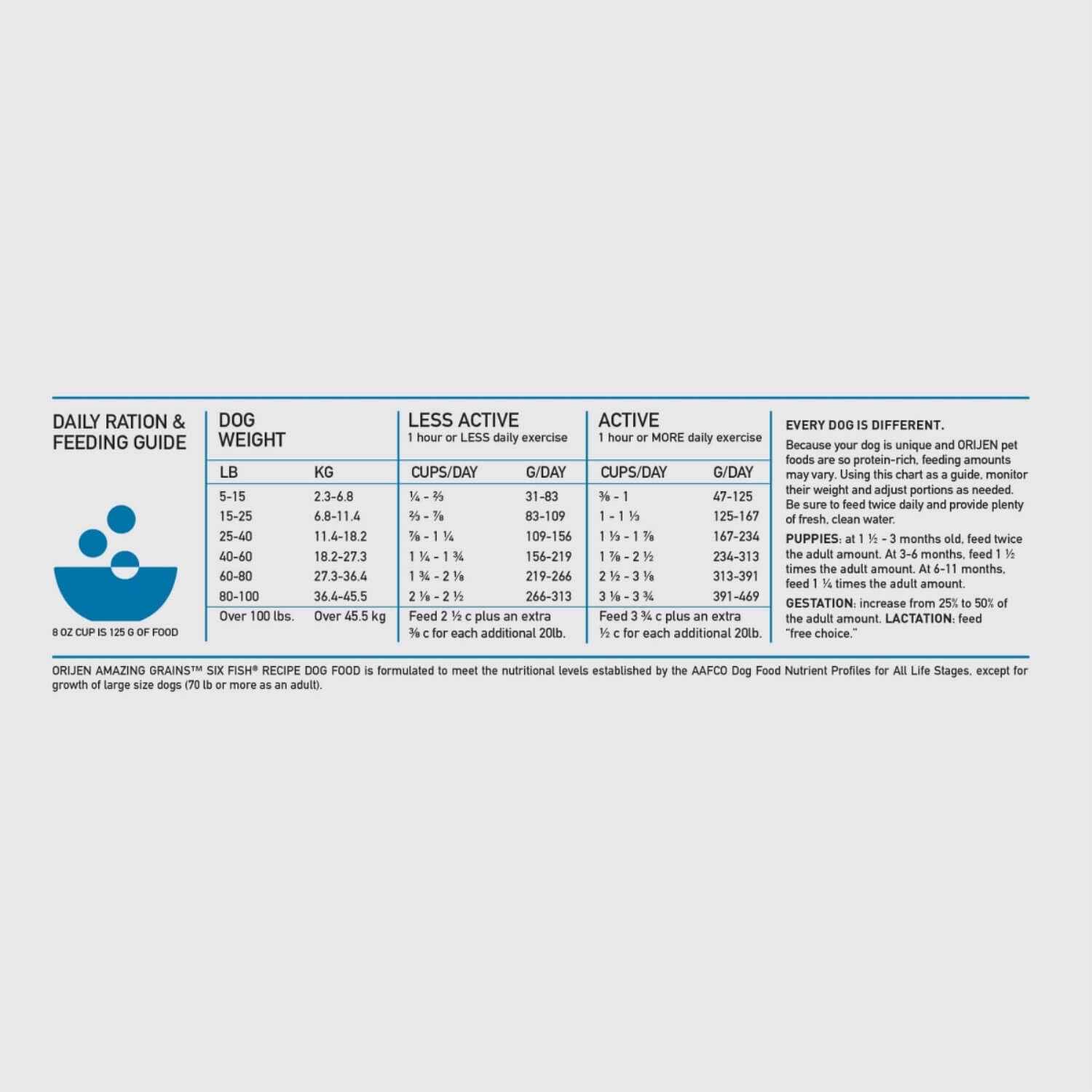 Orijen Amazing Grains High Protien Six Fish Recipe Dry Dog Food