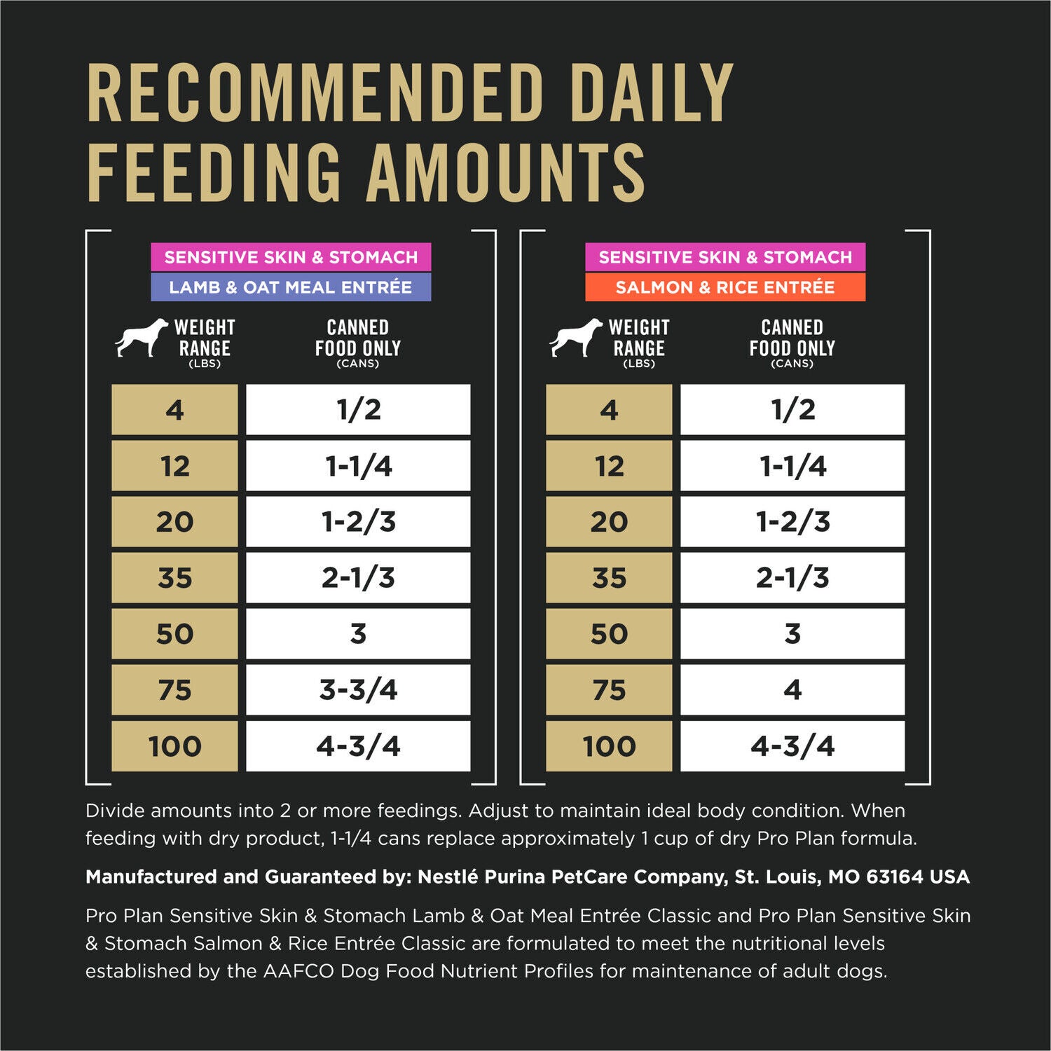 Plan Sensitive Stomach Purina Pro Plan Puppy Feeding Instructions