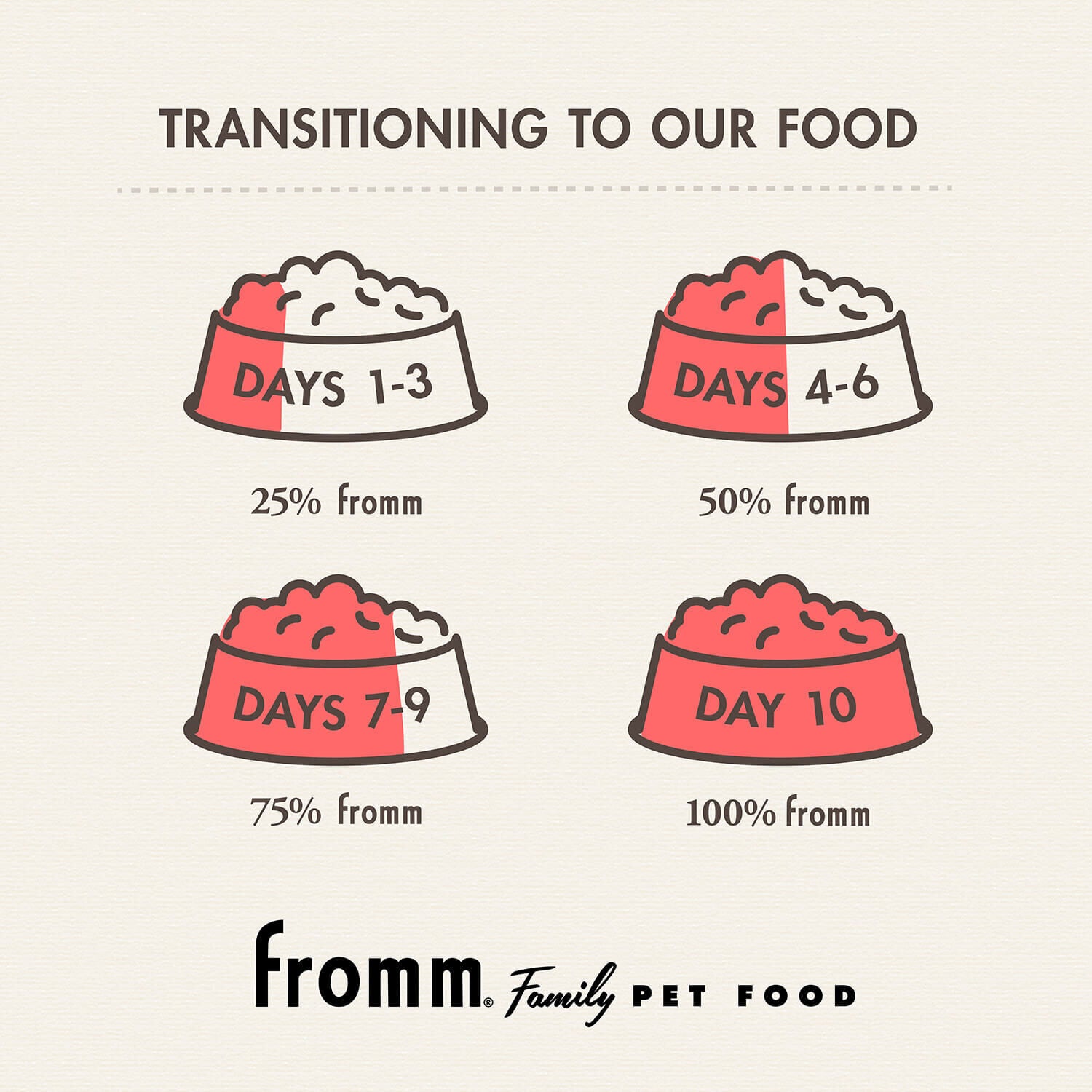 Fromm Classic Adult Whitefish & Rice Recipe Dry Dog Food, 30Lbs