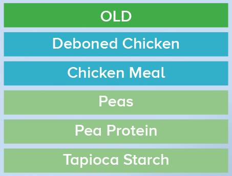 A labeled list with the title "OLD" at the top in green, followed by items in different shades of blue and green: Deboned Chicken, Chicken Meal, Peas, Pea Protein, and Tapioca Starch.