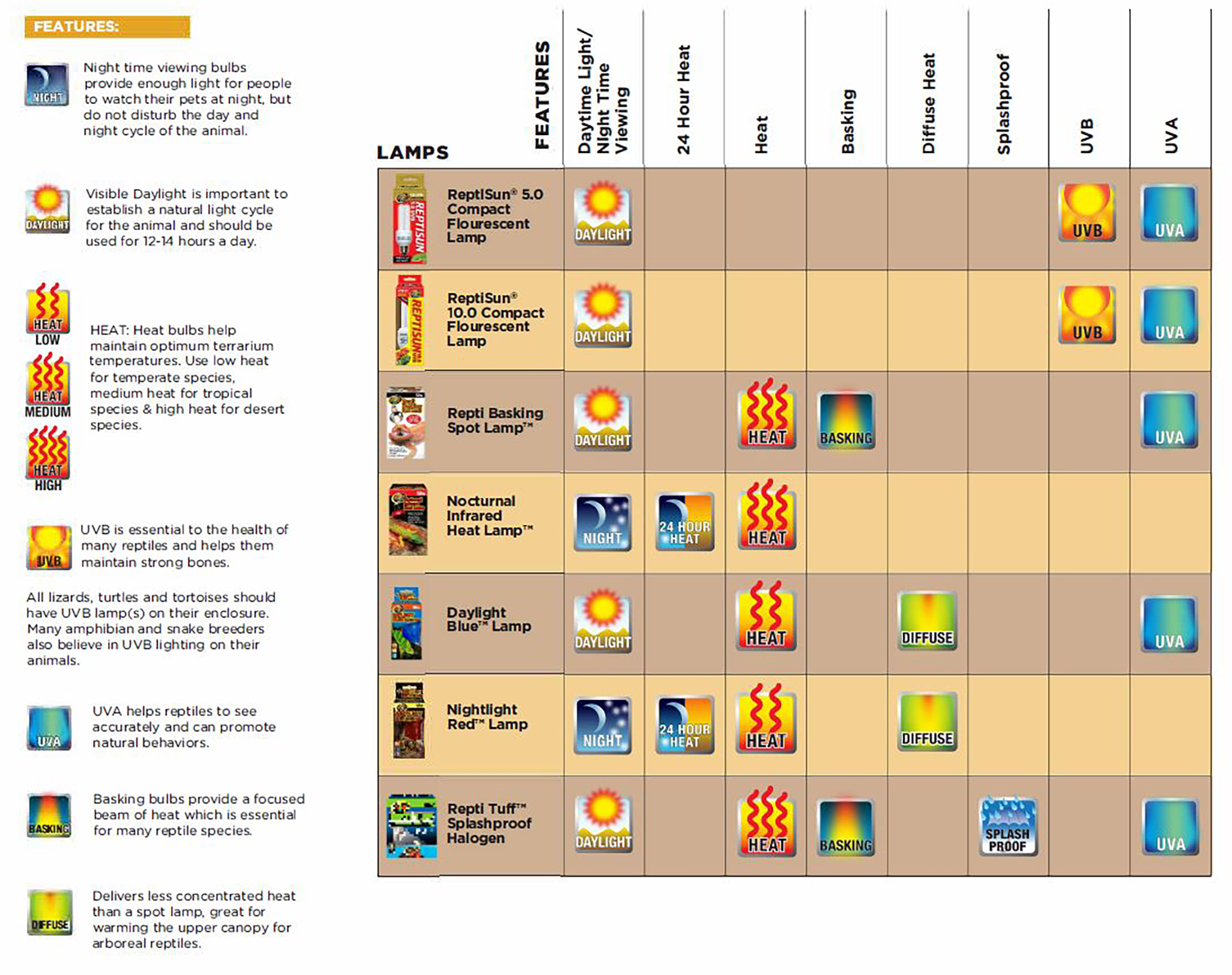 Reptile Lamp Features Chart