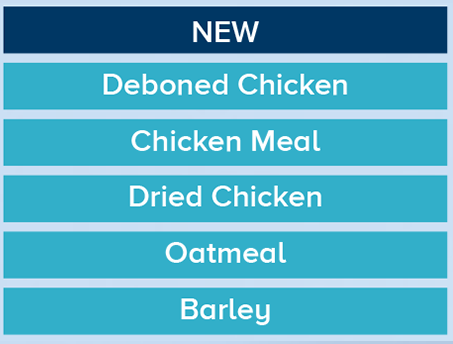 A labeled list with the title "NEW" at the top in dark blue, followed by items in blue: Deboned Chicken, Chicken Meal, Dried Chicken, Oatmeal, and Barley.